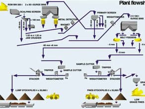 Iron Ore Processing : Flow charts